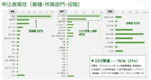 危機管理カンファレンス2026春申込者属性